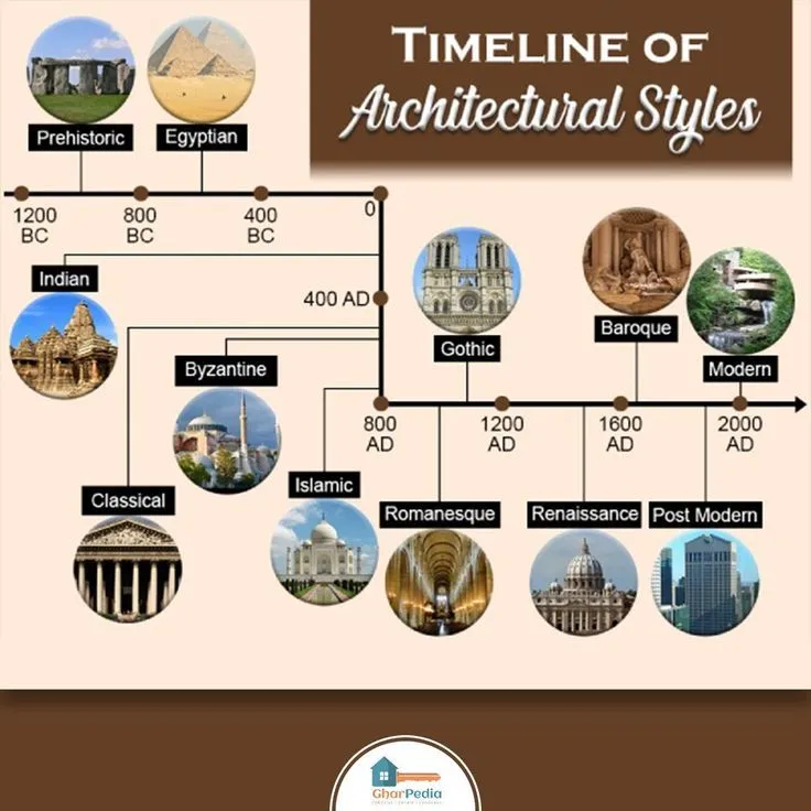 Evolution of latest architecture designs for home.